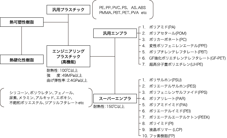 フッ素樹脂の位置づけ