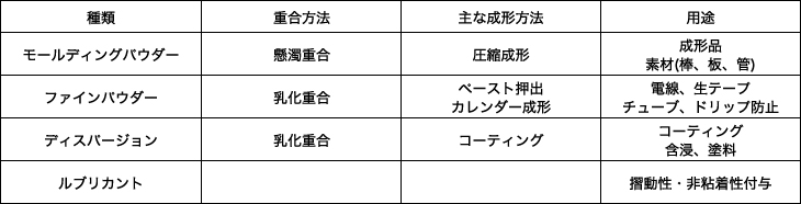 フッ素樹脂の種類