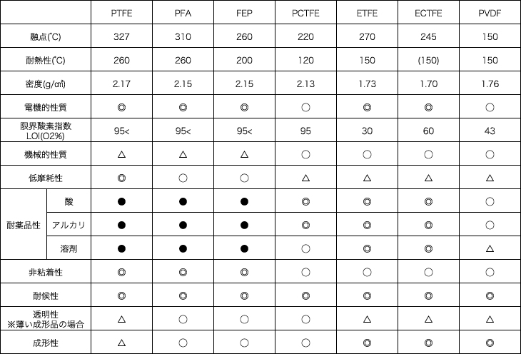 フッ素樹脂の特性